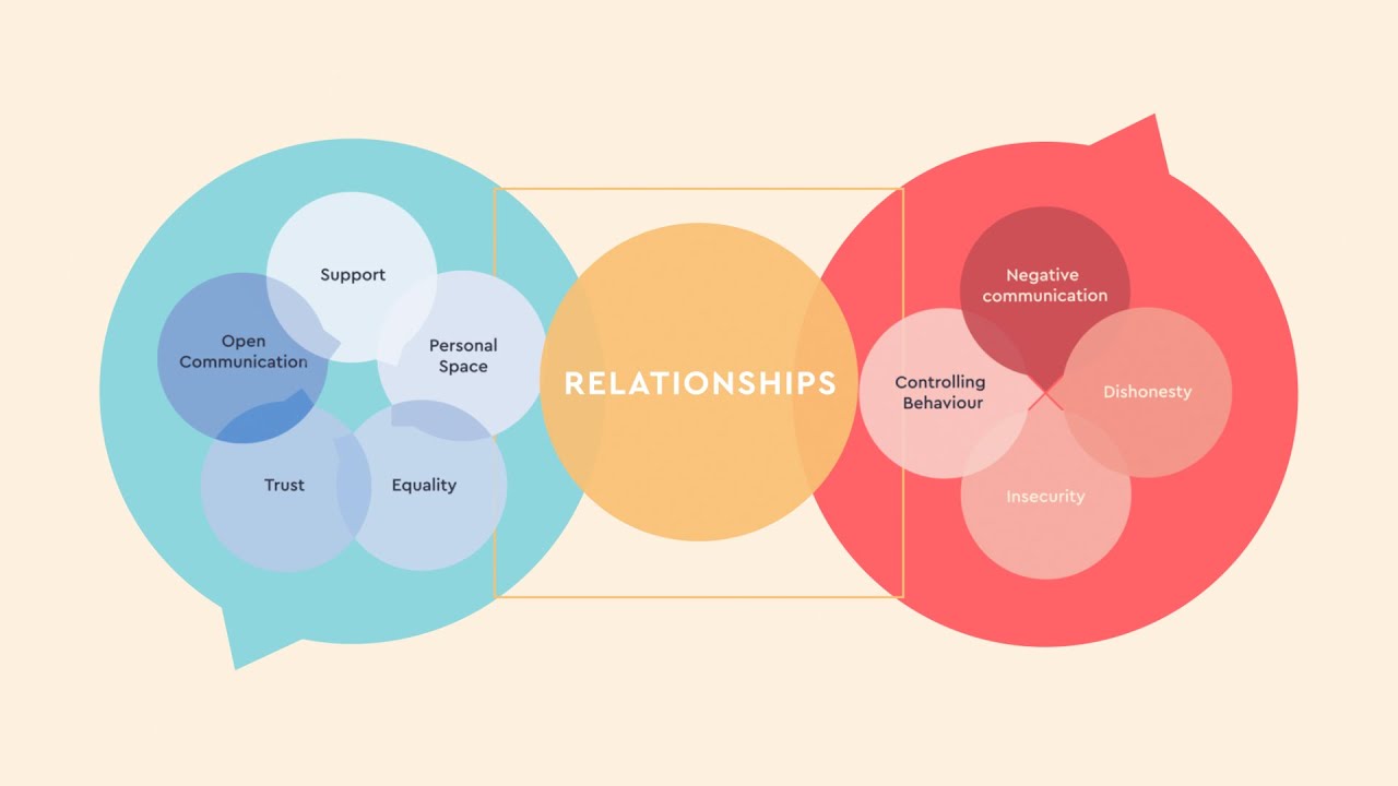 Healthy vs unhealthy relationships, counselling services from Edmonton provider